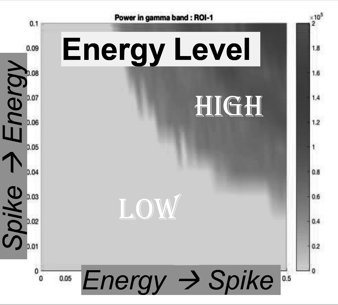 Power in Gamma Band ROI I (same range of beta and eps)