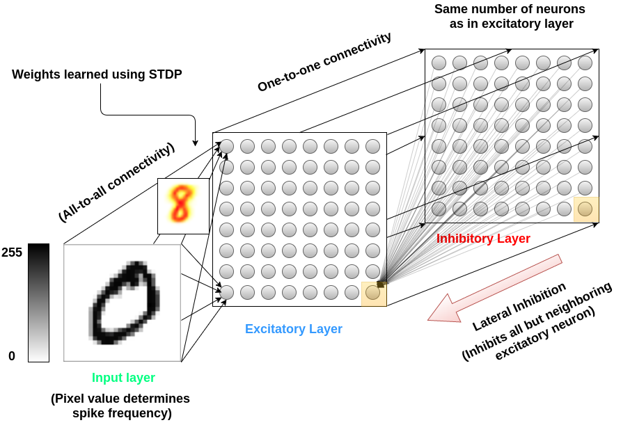 Spiking neural network architecture