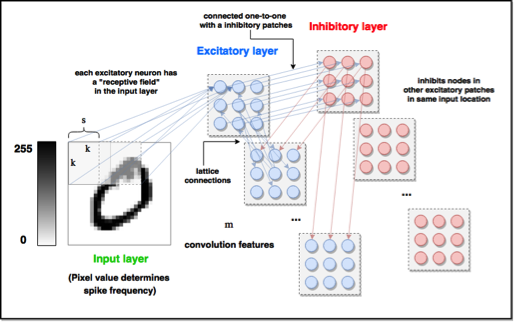 Convolutional Spiking Neural Network with between-patch connectivity